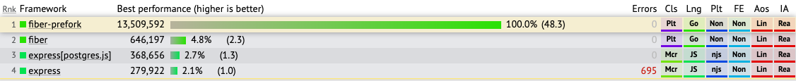 Fiber vs Express